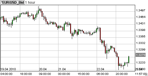 eur usd 1 uur forex grafiek eur usd 1 uur forex grafiek